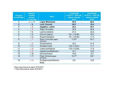Miniatura: Nowy raport Deloitte. Legia deklasuje...